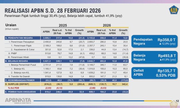 Porsi Gede APBN 2026: Pangan & Sekolah