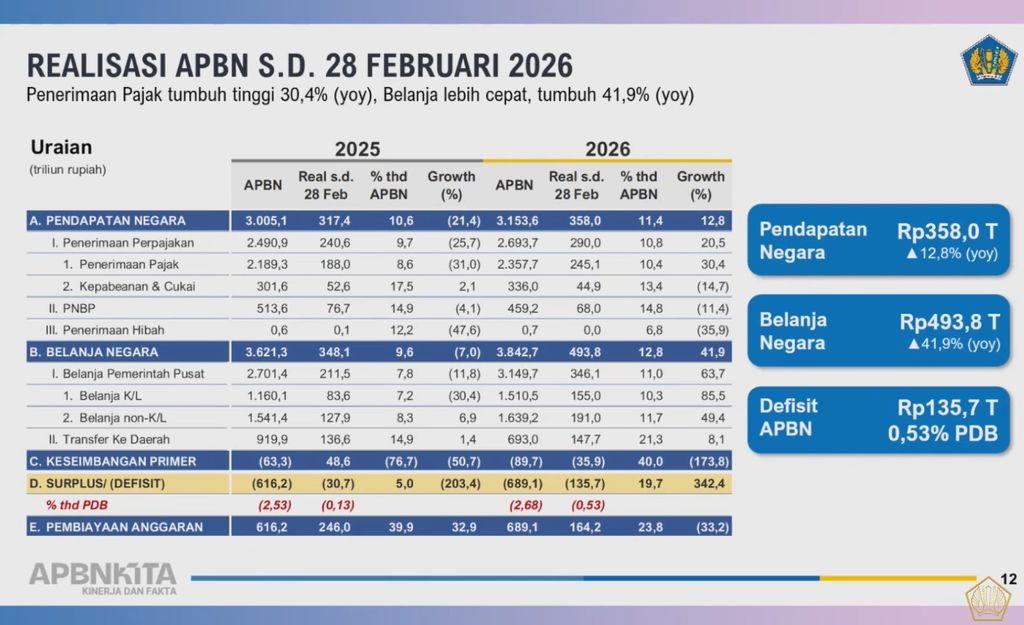Porsi Gede APBN 2026: Pangan & Sekolah